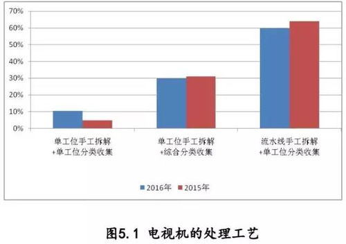 中國(guó)廢棄電器電子產(chǎn)品回收處理及綜合利用行業(yè)白皮書(shū)2016 發(fā)布