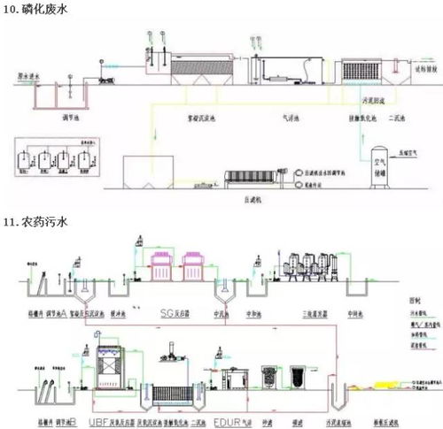 各種廢水 污水 處理技術(shù)工藝流程圖